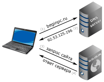 Схема работы work dns server