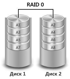 Схема дискового массива уровня 0 raid 0