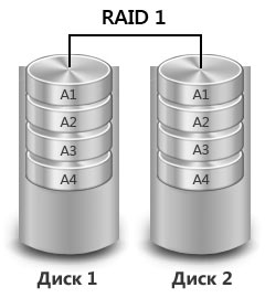 Схема raid 1 Рейд-массив 1 уровня