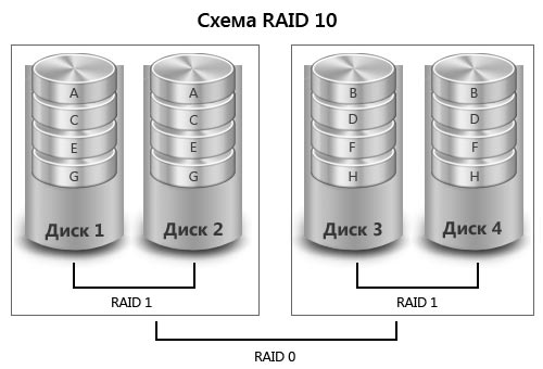 RAID-массив вспомогательного уровня 10 Схема raid 10