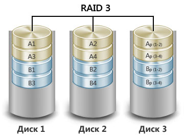 Уровень 3 raid 3