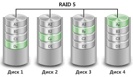 Массив 5 уровня Схема raid 5
