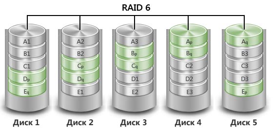 Массив 6 основного уровня Схема raid 6