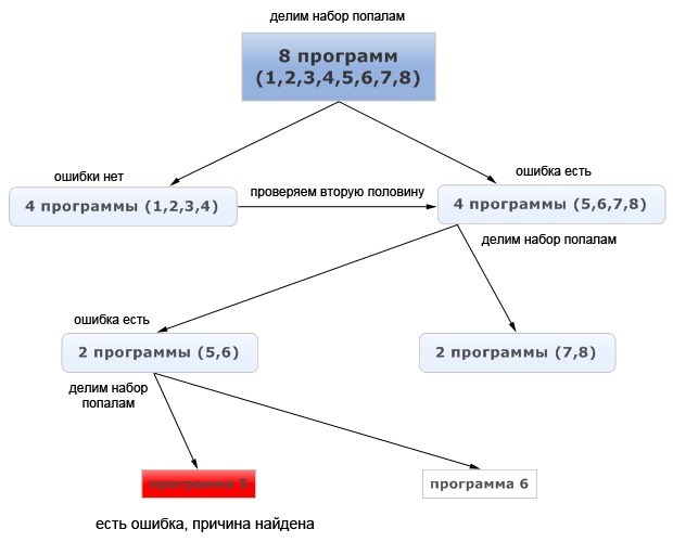 Метод половинного деления схема алгоритма половинного деления
